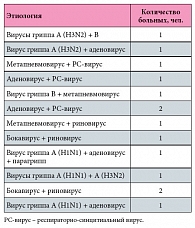 Таблица 2. Варианты сочетаний микст-инфекций у детей в возрасте от 2 до 6 лет, получавших плацебо (n = 12)