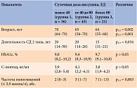 Таблица 2. Характеристика групп пациентов в зависимости от суточной дозы инсулина