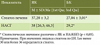 Таблица 2. Значения индекса стеатоза по J.H. Lee у пациентов с ВЗК и НАЖБП