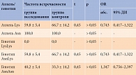 Таблица 2. Сравнительный анализ распределения частот аллелей и генотипов гена EDN1 в группах исследования и контроля, %