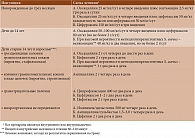 Таблица 2. Эмпирическая антибактериальная терапия бактериального артрита
