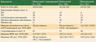 Таблица 3. Эффективность комбинации ниволумаба и ипилимумаба и монорежимов двух препаратов в исследовании CheckMate 067