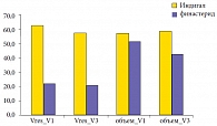 Рис. 3. Динамика количества остаточной мочи (Vres) и объема простаты (мл)