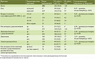 Корреляция анамнестических, клинических и лабораторных признаков с инфекцией Н. pylori