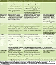 Таблица 1. Фенотипические характеристики неопухолевых патологических процессов СОЖ: определения