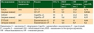Таблица 1. Исследования фазы III с анти-HER2-агентами у больных метастатическим раком желудка