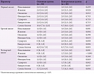 Таблица 4. Динамика невропатической симптоматики по NSS, баллы*