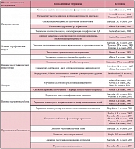 Таблица 3. Клиническая эффективность штамма BB-12 у детей