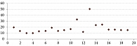 Рис. 4. ВГД через месяц после 2-й инъекции (среднее значение ВГД – 18,6 мм рт. ст. (p < 0,01) по сравнению со значением до 2-й инъекции)