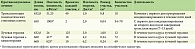 Таблица 3. Рекомендуемые протоколы фотобиомодуляционной терапии для профилактики орального мукозита