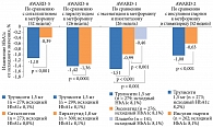 Рис. 5. Снижение HbA1c во всех прямых сравнительных исследованиях Трулисити