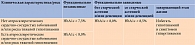 Таблица 1. Цели лечения СД в пожилом возрасте в зависимости от клинической характеристики пациентов
