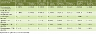 Таблица 4. Изменения СОЖ, по данным эндоскопии, и частота выявления H. pylori