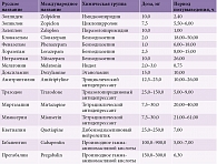 Препараты разных химических групп, используемые в терапии инсомнии