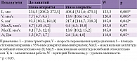 Таблица 3. Исходные показатели стабилометрии у амбулаторных пациентов до занятий цигун (n = 19)