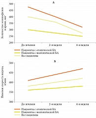 Рис. 4. Влияние эбастина на эозинофильное воспаление (А) и пиковую скорость выдоха (Б) у больных астмой