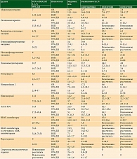 Таблица 3. Показатели эффективности лечения больных меланомой, получавших паллиативную терапию