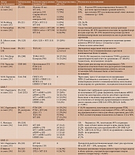 Иммуногенность пневмококковых вакцин при различных ИВРЗ (продолжение)