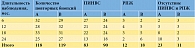 Таблица 1. Гистологическая картина в группах A и B в зависимости от длительности наблюдения