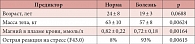 Таблица 9. Предикторы состояния «H52.1 Миопия» у женщин 18–45 лет (n = 116, 17%)