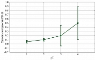 Рис. 4. Взаимосвязь между уровнем экспрессии PD-L1 и размером  опухоли (рТ)