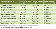 Таблица 2. Содержание КЖК в копрофильтратах пациентов с целиакией в зависимости от приверженности АГД