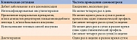 Таблица 1. Частота самоконтроля гликемии у пациентов с СД 2 типа в зависимости от клинической ситуации