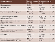 Таблица 1. Клинико-функциональные параметры в исследуемых группах в дооперационном периоде
