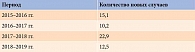 Таблица 2. Прирост заболеваемости СД 2 типа в Цхинвале с 2015 по 2019 г., %