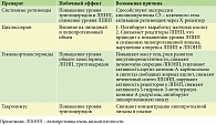 Таблица 1. Нежелательные эффекты препаратов, используемых для лечения дерматологических заболеваний