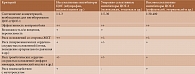 Таблица 1. Сравнительная характеристика основных групп НПВП, применяемых при ревматоидном артрите