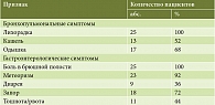 Таблица 1. Частота бронхопульмональных и гастроэнтерологических симптомов