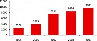 Рисунок 2. Количество операций  и исследований в РКД в 2005-2009 гг.